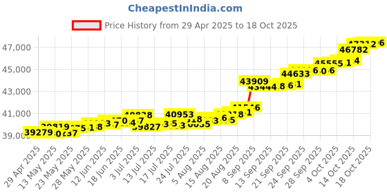tatacliq.com Kisna Diamond & Gold Jewellery Walter 18k (750) Diamond & Gold Ring For Women kisna diamond & gold jewellery Price History Graph from 29 Apr 2025 to 18 Oct 2025