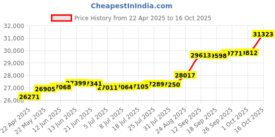 tatacliq.com Kisna Diamond & Gold Jewellery Wane 14k (585) Diamond & Gold Ring For Women kisna diamond & gold jewellery Price History Graph from 22 Apr 2025 to 16 Oct 2025