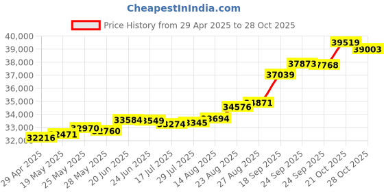 tatacliq.com Kisna Diamond & Gold Jewellery Wane 18k (750) Diamond & Gold Ring For Women kisna diamond & gold jewellery Price History Graph from 29 Apr 2025 to 28 Oct 2025