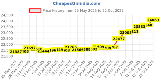 tatacliq.com Kisna Diamond & Gold Jewellery Wayne 14k (585) Diamond & Gold Ring For Women kisna diamond & gold jewellery Price History Graph from 25 May 2025 to 12 Oct 2025