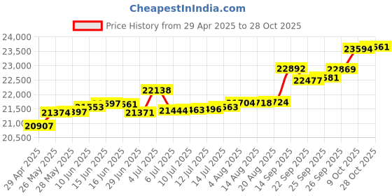 tatacliq.com Kisna Diamond & Gold Jewellery Wayne 14k (585) Diamond & Gold Ring For Women kisna diamond & gold jewellery Price History Graph from 29 Apr 2025 to 28 Oct 2025