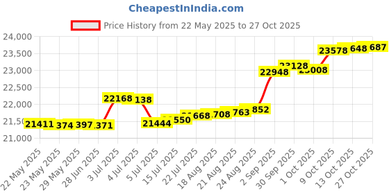 tatacliq.com Kisna Diamond & Gold Jewellery Wayne 14k (585) Diamond & Gold Ring For Women kisna diamond & gold jewellery Price History Graph from 22 May 2025 to 27 Oct 2025