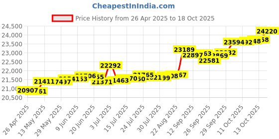 tatacliq.com Kisna Diamond & Gold Jewellery Wayne 14k (585) Diamond & Gold Ring For Women kisna diamond & gold jewellery Price History Graph from 26 Apr 2025 to 18 Oct 2025