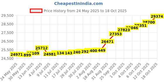 tatacliq.com Kisna Diamond & Gold Jewellery Wayne 18k (750) Diamond & Gold Ring For Women kisna diamond & gold jewellery Price History Graph from 24 May 2025 to 18 Oct 2025