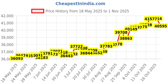 tatacliq.com Kisna Diamond & Gold Jewellery Wendy 18k (750) Diamond & Gold Ring For Women kisna diamond & gold jewellery Price History Graph from 18 May 2025 to 1 Nov 2025