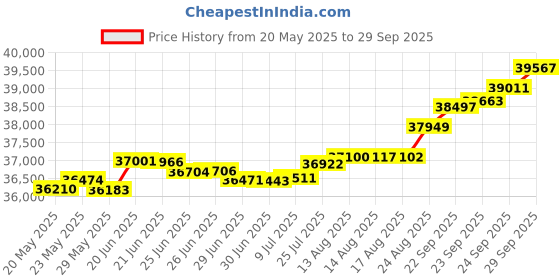 tatacliq.com Kisna Diamond & Gold Jewellery Wendy 18k (750) Diamond & Gold Ring For Women kisna diamond & gold jewellery Price History Graph from 20 May 2025 to 29 Sep 2025