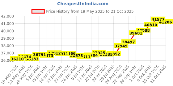 tatacliq.com Kisna Diamond & Gold Jewellery Wendy 18k (750) Diamond & Gold Ring For Women kisna diamond & gold jewellery Price History Graph from 19 May 2025 to 21 Oct 2025