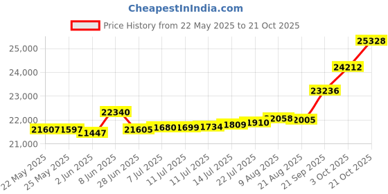 tatacliq.com Kisna Diamond & Gold Jewellery Weronika 14k (585) Diamond & Gold Ring For Women kisna diamond & gold jewellery Price History Graph from 22 May 2025 to 21 Oct 2025