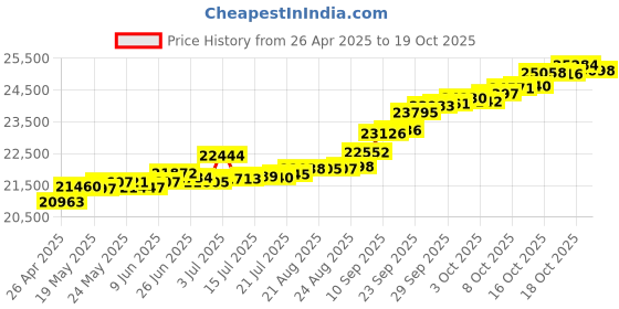 tatacliq.com Kisna Diamond & Gold Jewellery Weronika 14k (585) Diamond & Gold Ring For Women kisna diamond & gold jewellery Price History Graph from 26 Apr 2025 to 19 Oct 2025