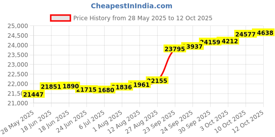 tatacliq.com Kisna Diamond & Gold Jewellery Weronika 14k (585) Diamond & Gold Ring For Women kisna diamond & gold jewellery Price History Graph from 28 May 2025 to 12 Oct 2025