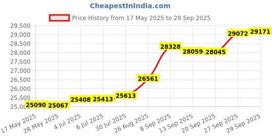 tatacliq.com Kisna Diamond & Gold Jewellery Weronika 18k (750) Diamond & Gold Ring For Women kisna diamond & gold jewellery Price History Graph from 17 May 2025 to 29 Sep 2025
