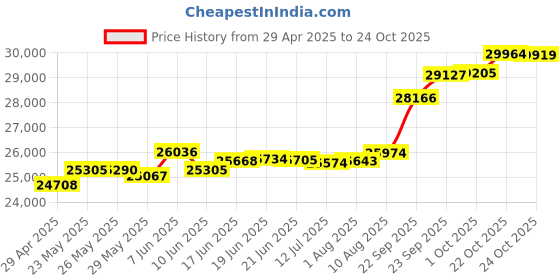 tatacliq.com Kisna Diamond & Gold Jewellery Weronika 18k (750) Diamond & Gold Ring For Women kisna diamond & gold jewellery Price History Graph from 29 Apr 2025 to 24 Oct 2025