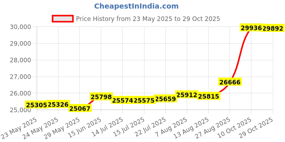 tatacliq.com Kisna Diamond & Gold Jewellery Weronika 18k (750) Diamond & Gold Ring For Women kisna diamond & gold jewellery Price History Graph from 23 May 2025 to 29 Oct 2025