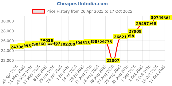 tatacliq.com Kisna Diamond & Gold Jewellery Weronika 18k (750) Diamond & Gold Ring For Women kisna diamond & gold jewellery Price History Graph from 26 Apr 2025 to 17 Oct 2025