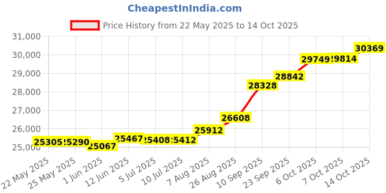 tatacliq.com Kisna Diamond & Gold Jewellery Weronika 18k (750) Diamond & Gold Ring For Women kisna diamond & gold jewellery Price History Graph from 22 May 2025 to 14 Oct 2025