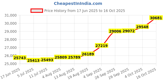 tatacliq.com Kisna Diamond & Gold Jewellery Weronika 18k (750) Diamond & Gold Ring For Women kisna diamond & gold jewellery Price History Graph from 17 Jun 2025 to 16 Oct 2025