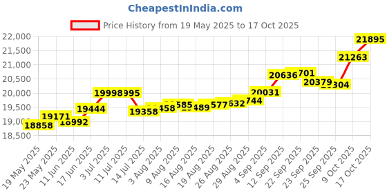 tatacliq.com Kisna Diamond & Gold Jewellery Whitney 14k (585) Diamond & Gold Ring For Women kisna diamond & gold jewellery Price History Graph from 19 May 2025 to 17 Oct 2025