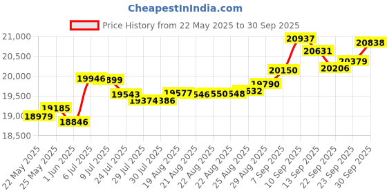 tatacliq.com Kisna Diamond & Gold Jewellery Whitney 14k (585) Diamond & Gold Ring For Women kisna diamond & gold jewellery Price History Graph from 22 May 2025 to 30 Sep 2025