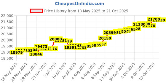 tatacliq.com Kisna Diamond & Gold Jewellery Whitney 14k (585) Diamond & Gold Ring For Women kisna diamond & gold jewellery Price History Graph from 18 May 2025 to 19 Oct 2025