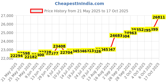tatacliq.com Kisna Diamond & Gold Jewellery Whitney 18k (750) Diamond & Gold Ring For Women kisna diamond & gold jewellery Price History Graph from 21 May 2025 to 17 Oct 2025