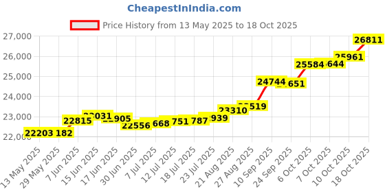 tatacliq.com Kisna Diamond & Gold Jewellery Whitney 18k (750) Diamond & Gold Ring For Women kisna diamond & gold jewellery Price History Graph from 13 May 2025 to 18 Oct 2025