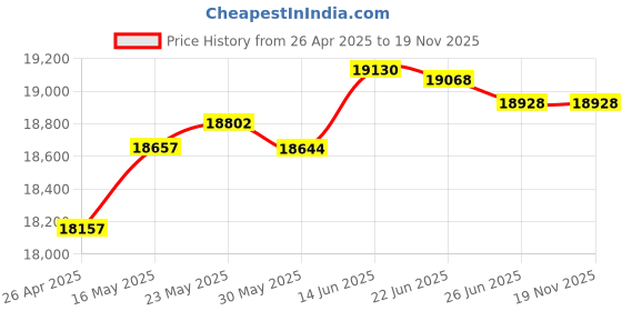 tatacliq.com Kisna Diamond & Gold Jewellery Wing 14k (585) Diamond & Gold Ring For Women kisna diamond & gold jewellery Price History Graph from 26 Apr 2025 to 18 Nov 2025