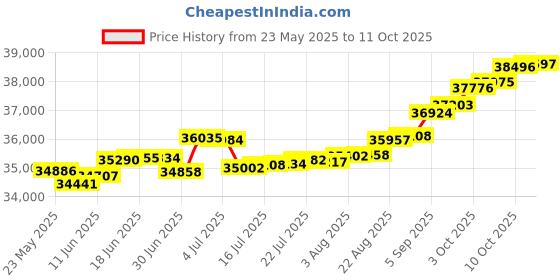 tatacliq.com Kisna Diamond & Gold Jewellery Winifred 14k (585) Diamond & Gold Ring For Women kisna diamond & gold jewellery Price History Graph from 23 May 2025 to 11 Oct 2025