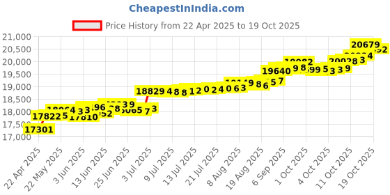 tatacliq.com Kisna Diamond & Gold Jewellery Winifred 14k (585) Diamond & Gold Ring For Women kisna diamond & gold jewellery Price History Graph from 22 Apr 2025 to 19 Oct 2025