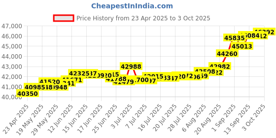 tatacliq.com Kisna Diamond & Gold Jewellery Winifred 18k (750) Diamond & Gold Ring For Women kisna diamond & gold jewellery Price History Graph from 23 Apr 2025 to 3 Oct 2025