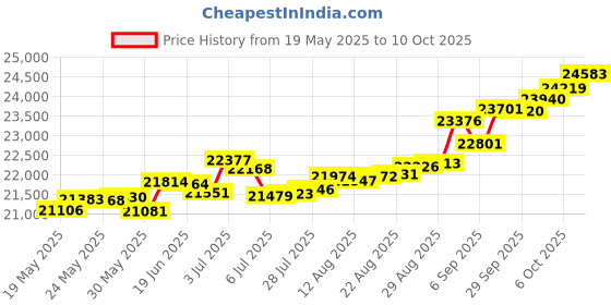 tatacliq.com Kisna Diamond & Gold Jewellery Winifred 18k (750) Diamond & Gold Ring For Women kisna diamond & gold jewellery Price History Graph from 19 May 2025 to 10 Oct 2025
