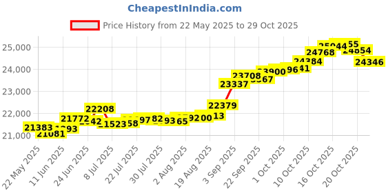 tatacliq.com Kisna Diamond & Gold Jewellery Winifred 18k (750) Diamond & Gold Ring For Women kisna diamond & gold jewellery Price History Graph from 22 May 2025 to 29 Oct 2025
