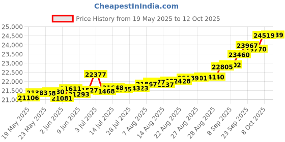 tatacliq.com Kisna Diamond & Gold Jewellery Winifred 18k (750) Diamond & Gold Ring For Women kisna diamond & gold jewellery Price History Graph from 19 May 2025 to 12 Oct 2025