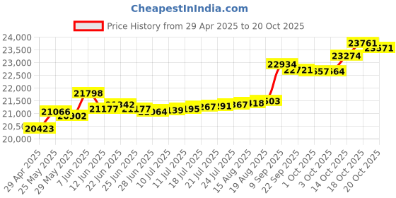 tatacliq.com Kisna Diamond & Gold Jewellery Winona 14k (585) Diamond & Gold Ring For Women kisna diamond & gold jewellery Price History Graph from 29 Apr 2025 to 18 Oct 2025