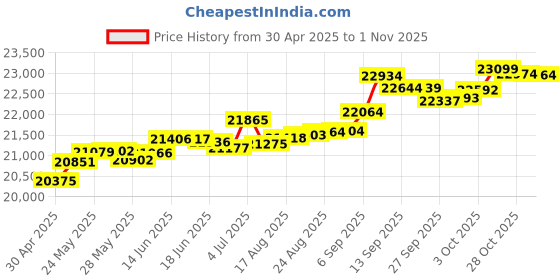 tatacliq.com Kisna Diamond & Gold Jewellery Winona 14k (585) Diamond & Gold Ring For Women kisna diamond & gold jewellery Price History Graph from 30 Apr 2025 to 28 Oct 2025