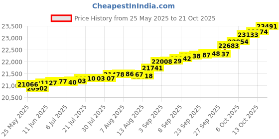 tatacliq.com Kisna Diamond & Gold Jewellery Winona 14k (585) Diamond & Gold Ring For Women kisna diamond & gold jewellery Price History Graph from 25 May 2025 to 21 Oct 2025