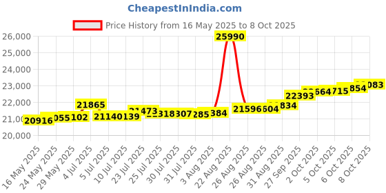 tatacliq.com Kisna Diamond & Gold Jewellery Winona 14k (585) Diamond & Gold Ring For Women kisna diamond & gold jewellery Price History Graph from 16 May 2025 to 8 Oct 2025