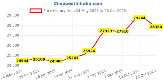 tatacliq.com Kisna Diamond & Gold Jewellery Winona 18k (750) Diamond & Gold Ring For Women kisna diamond & gold jewellery Price History Graph from 24 May 2025 to 28 Oct 2025