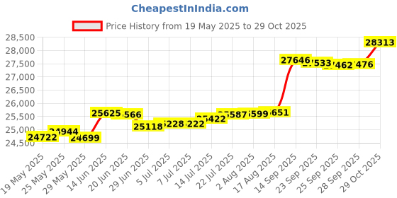 tatacliq.com Kisna Diamond & Gold Jewellery Winona 18k (750) Diamond & Gold Ring For Women kisna diamond & gold jewellery Price History Graph from 19 May 2025 to 29 Oct 2025