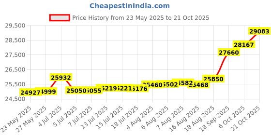 tatacliq.com Kisna Diamond & Gold Jewellery Winona 18k (750) Diamond & Gold Ring For Women kisna diamond & gold jewellery Price History Graph from 23 May 2025 to 21 Oct 2025