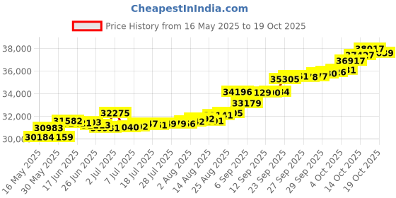 tatacliq.com Kisna Diamond & Gold Jewellery Wren 14k (585) Diamond & Gold Ring For Women kisna diamond & gold jewellery Price History Graph from 16 May 2025 to 19 Oct 2025