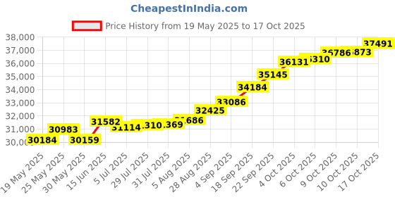 tatacliq.com Kisna Diamond & Gold Jewellery Wren 14k (585) Diamond & Gold Ring For Women kisna diamond & gold jewellery Price History Graph from 19 May 2025 to 17 Oct 2025