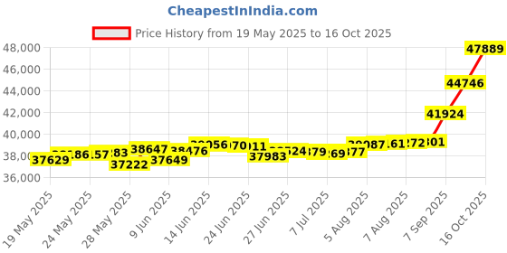 tatacliq.com Kisna Diamond & Gold Jewellery Wren 18k (750) Diamond & Gold Ring For Women kisna diamond & gold jewellery Price History Graph from 19 May 2025 to 16 Oct 2025