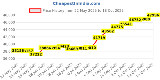 tatacliq.com Kisna Diamond & Gold Jewellery Wren 18k (750) Diamond & Gold Ring For Women kisna diamond & gold jewellery Price History Graph from 22 May 2025 to 18 Oct 2025