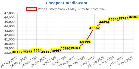 tatacliq.com Kisna Diamond & Gold Jewellery Wren 18k (750) Diamond & Gold Ring For Women kisna diamond & gold jewellery Price History Graph from 24 May 2025 to 7 Oct 2025
