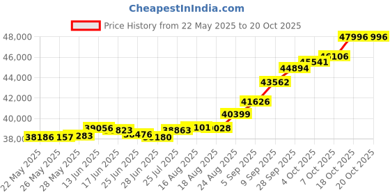tatacliq.com Kisna Diamond & Gold Jewellery Wren 18k (750) Diamond & Gold Ring For Women kisna diamond & gold jewellery Price History Graph from 22 May 2025 to 20 Oct 2025