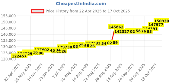 tatacliq.com Kisna Diamond & Gold Jewellery Yalini 14k (585) Diamond & Gold Ring For Women kisna diamond & gold jewellery Price History Graph from 22 Apr 2025 to 17 Oct 2025