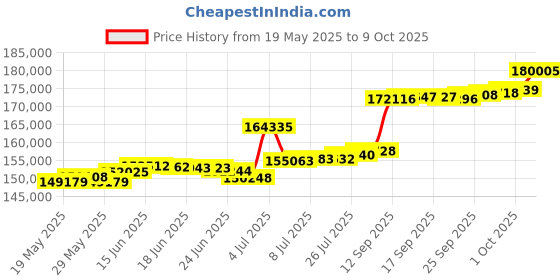 tatacliq.com Kisna Diamond & Gold Jewellery Yalini 18k (750) Diamond & Gold Ring For Women kisna diamond & gold jewellery Price History Graph from 19 May 2025 to 9 Oct 2025