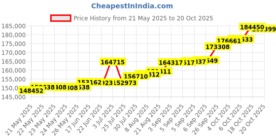 tatacliq.com Kisna Diamond & Gold Jewellery Yalini 18k (750) Diamond & Gold Ring For Women kisna diamond & gold jewellery Price History Graph from 21 May 2025 to 20 Oct 2025