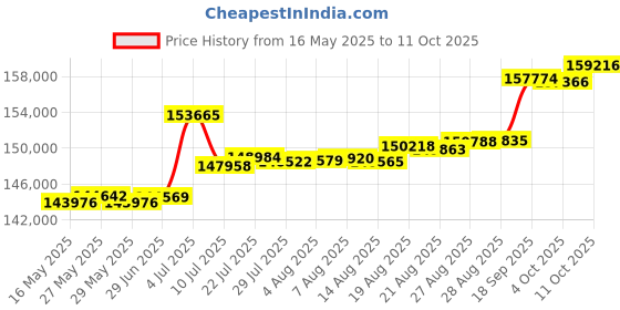 tatacliq.com Kisna Diamond & Gold Jewellery Yashita 14k (585) Diamond & Gold Ring For Women kisna diamond & gold jewellery Price History Graph from 16 May 2025 to 11 Oct 2025