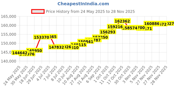 tatacliq.com Kisna Diamond & Gold Jewellery Yashita 14k (585) Diamond & Gold Ring For Women kisna diamond & gold jewellery Price History Graph from 24 May 2025 to 28 Nov 2025